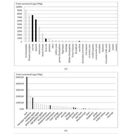 Figure 2. Comparison of total carotenoid content (µg/100g) in tropical (colored) and tempe-rate (black) vegetables (a) and fruit (b)