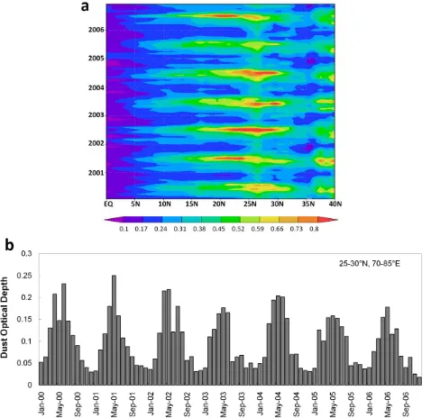 Fig. 1.(a) Inter-annual variability of MODIS AOD over India(zonal mean: 60–100◦ E) from 2001 to 2006; the AOD peaks duringthe pre-monsoon season and, (b) dust optical depth from GOCARTmodel outputs over northern India region (25–30◦ N, 70–85◦ E).