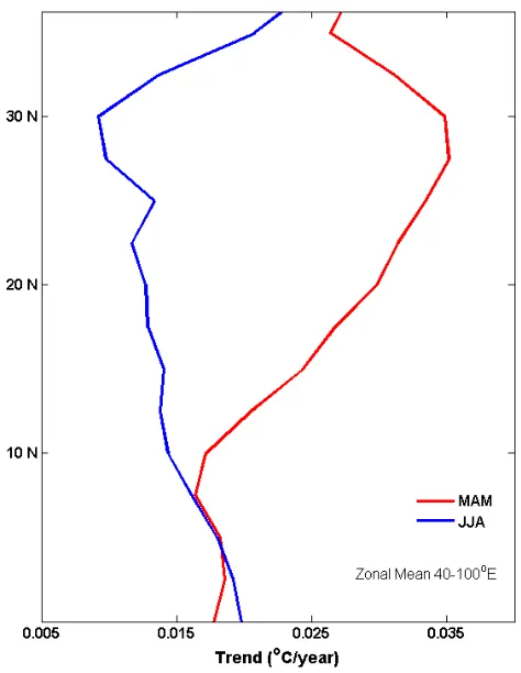 Table 1. Trend values and their signiﬁcance of monsoon rainfallover India calculated from the All-India monsoon rainfall data fromIITM for June, July, August and September for the period 1950–2004.