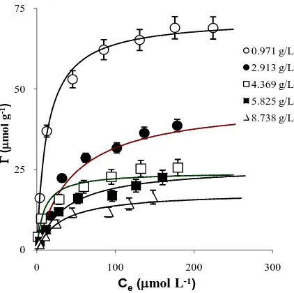 Figure 4. Adsorption density Γ as a function of the measured equilibrium concentration Ce of Pb2+ for 3 different concentra-tions of tea leaves Cs, i.e