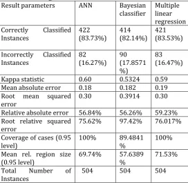 Table II: Training Dataset results Result parameters ANN 