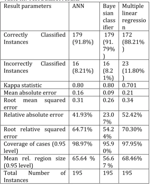 Table III: Test Dataset results Result parameters ANN 