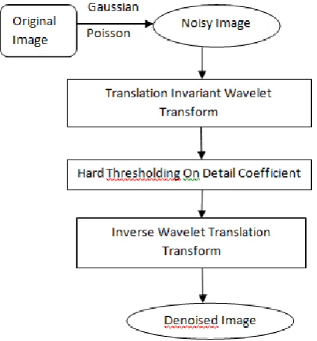 Fig -1: Block diagram of TI Wavelet Transform 