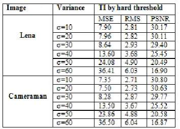 Table -2: Lena and Cameraman Image  TIWT  with Hard threshold in Poisson noise 