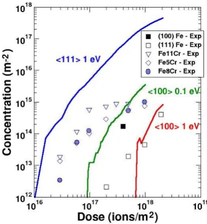 Figure 1: OKMC simulations (solid lines) 