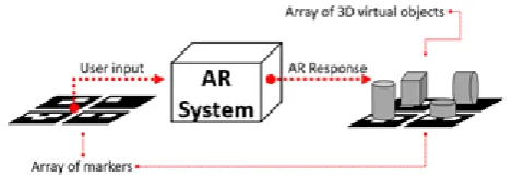 Figure 1.  User-AR interaction with constant or linear complexity (a marker to a response)  