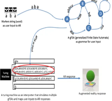 Figure 3. Interaction by using a gFSA and a UTM 