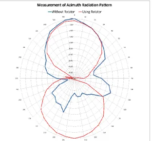 Figure 9. Measurement of Azimuth Radiation Pattern has a time efficiency to complete the measurement faster