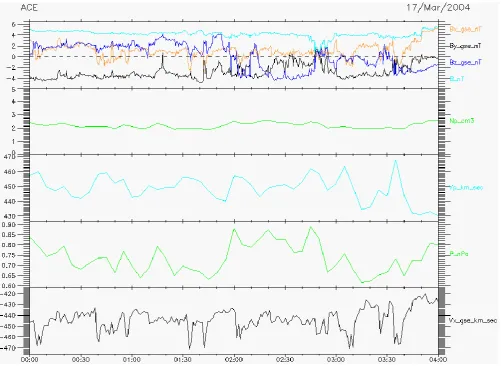 Fig. 1. Solar wind parameters from ACE.
