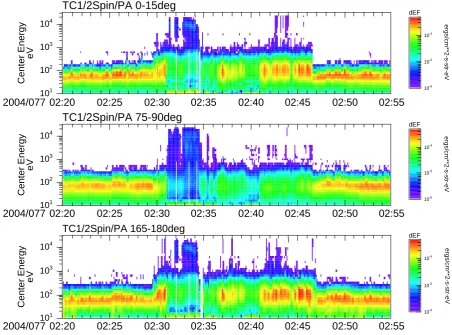Fig. 5. Time-energy spectrogram of low energy electrons from TC-1. From top to bottom, are electron energy ﬂuxes in the pitch angle rangeof 0–15◦, 75–90◦ and 165–189◦, respectively.