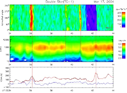 Fig. 6. (a) Time-energy spectrogram of electrons in the energy range of 0.2–0.4 MeV recorded by the HEED experiment onboard the TC-1spacecraft
