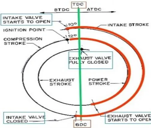 Fig -15: Valve Timing Diagram of Conventional Engine 