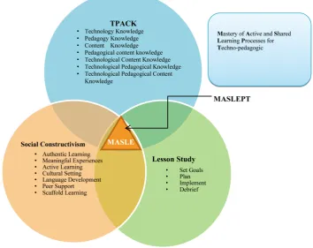 Figure 1. Mastery of active and shared learning processes for techno-pedagogy (MASLEPT) model