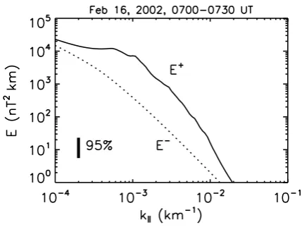 Fig. 1.Example of anisotropic energy spectrum as a function ofand the dotted curve represents that in the direction toward the bowshock (ﬁeld ﬂuctuations in the direction away from the bow shock (the wave number parallel to the mean magnetic ﬁeld, taken fr