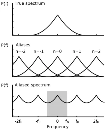 Fig. 2.Illustration of aliasing in the frequency domain. A truespectrum (top panel) appears periodically as aliases in the frequencydomain with the frequency shift nf0 (middle panel)