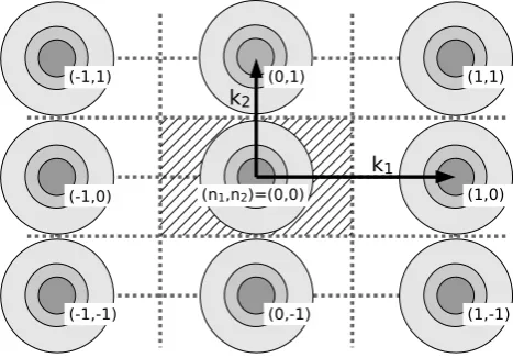 Fig. 3. Aliasing in the wave vector domain. The shaded disks rep-resent the energy distribution with its aliases