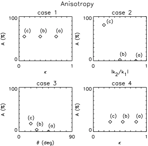Table 2. Enhancement parameter for the twelve spectra in Figs. 6to 9 in the maximum and the minimum distortion directions.