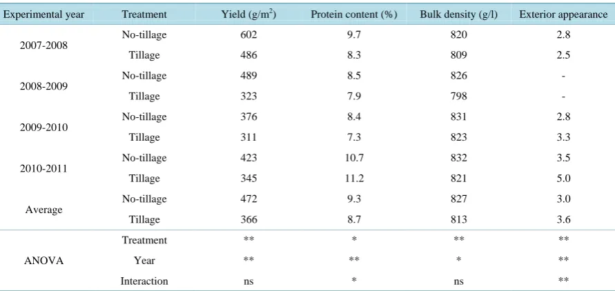 Table 7. Yield and yield components of tillage- and no-till cultivated common wheat in local farms of Anjo