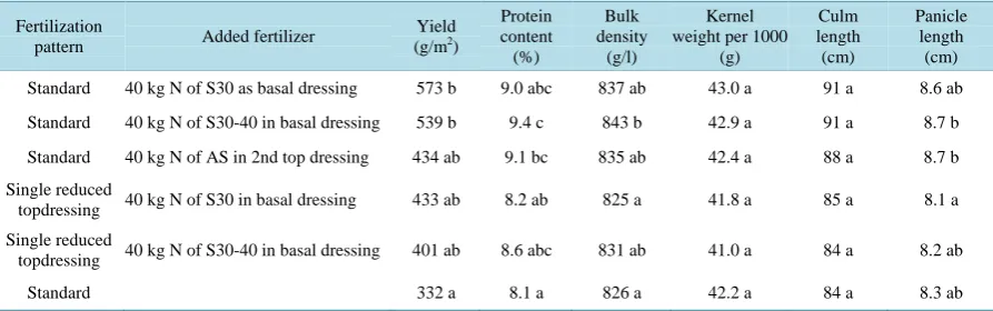 Table 4. Effect of additional N fertilizer on the yield and yield components of no-tilled common wheat