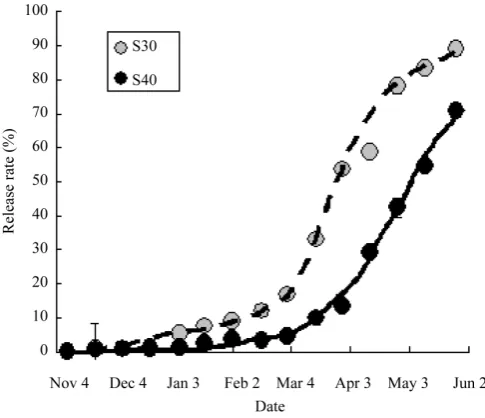 Figure 1. Release patterns of two kinds of Sigmoidal controlled avail- ability fertilizers used in this study