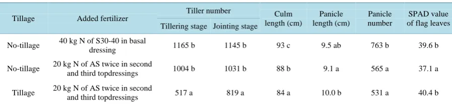 Table 5. Effect of additional fertilizer on the yield and yield components of no-tilled common wheat