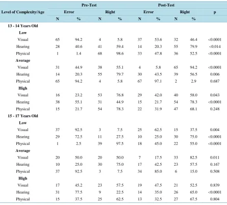 Table 3. Distribution of the number of schoolchildren according to errors and pre and post-test arrangements by level of complexity, type of disability and age