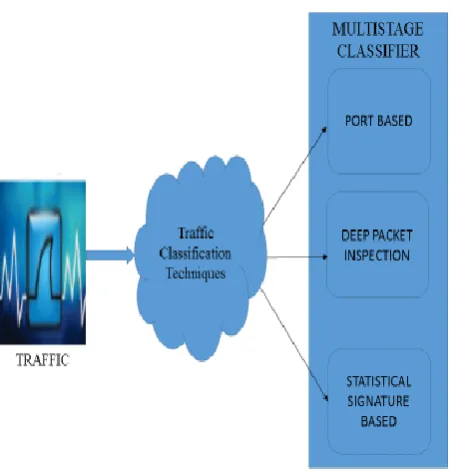 Fig 1. Traffic classification Techniques  