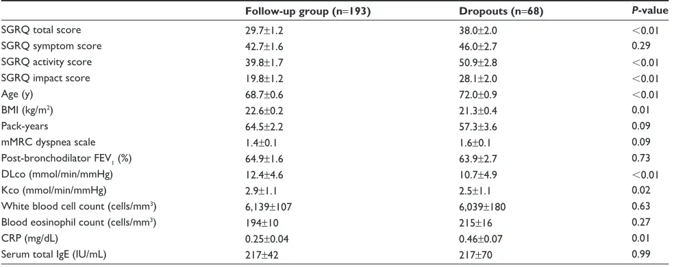 Figure S1 The frequency distributions of the annual change in sgrQ.Note: The calculated annual change in the sgrQ total score (units/year) is 0.06 ± 2.64 (mean ± sD).Abbreviation: sgrQ, st george’s respiratory Questionnaire.