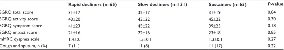 Table S2 Characteristics of subjects with COPD classified by annual rates of decline in FEV1 at baseline