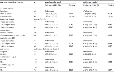 Table S4 results of unadjusted and adjusted linear mixed-effects models to identify which variables at baseline were predictive of the annual change in sgrQ total scores at 5 years