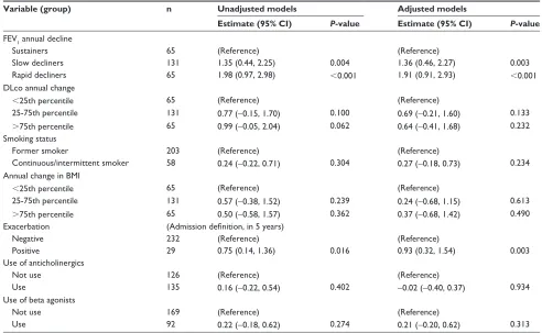 Table S7 results of linear mixed-effects models to identify which variables during follow-up were predictive of the annual change in sgrQ impact scores at 5 years