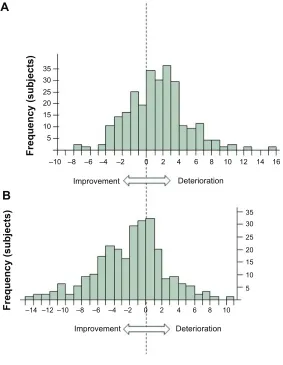 Figure 1 The frequency distributions of the annual change in sgrQ (units/year).Notes: The calculated annual change in the sgrQ activity score is 1.22±3.53 (mean ± sD) (A), symptom score is -1.96±4.22 (B).Abbreviation: sgrQ, st george’s respiratory Questionnaire; sD, standard deviation.
