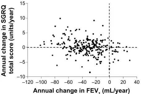 Figure 2 The relationship between the annual change in postbronchodilator FeV1.Note: The annual change in sgrQ total score is negatively correlated with the annual change in FeV1 (r=-0.27, P0.001, n=261).Abbreviations: FeV1, forced expiratory volume in 1 second; sgrQ, st george’s respiratory Questionnaire.