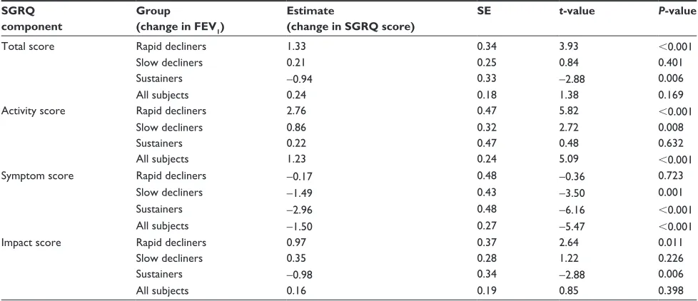 Figure 3 The changes in the total and three component scores of the sgrQ during follow-up.of the SGRQ classified by annual change in postbronchodilator FEVcomparisons using Tukey’s multiple comparison tests at each year.Abbreviations: Notes: Annual changes