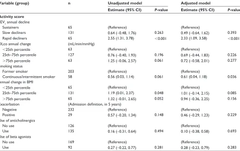Table 2 results of unadjusted and adjusted linear mixed-effects models to identify which variables at baseline were predictive of the annual change in sgrQ activity and symptom scores at 5 years