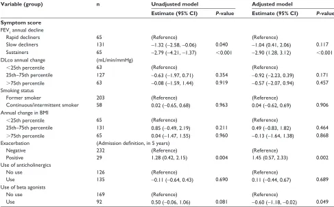 Table 4 results of linear mixed-effects models to identify which variables during follow-up were predictive of the annual change in sgrQ symptom scores at 5 years