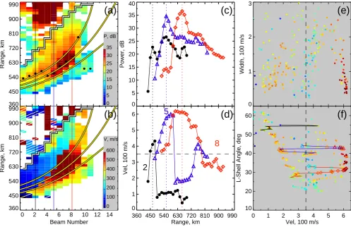 Fig. 3. The same as Fig. 2 but for 03:30–03:32 UT and with the reversal in velocity polarity in panels (b), (d), and (f).