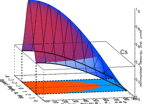 Fig. 4. Surfaces of the phase velocity model dependence upon theﬂow and aspect angles