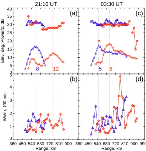 Fig. 5. Elevation angle (a) and (c) and spectral width (b) and (d)variations with range for the two intervals of interest