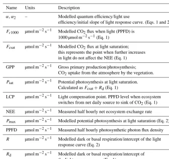 Table A2. Light response curve (LRC) parameters for peak period in 2008.