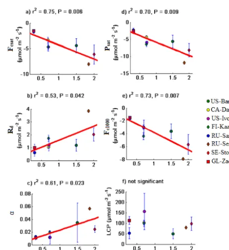 Figure 2. Relationships between maximum LAI andphotosynthesis at light saturation,bon assimilation with initial increase in light,is 1000 µmol m(LCP)