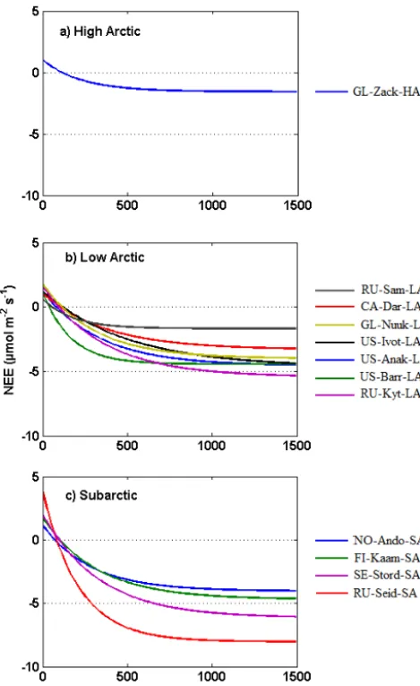 Figure 6. Averaged peak season PPFD (light) control on light com-pensation point (LCP) parameter