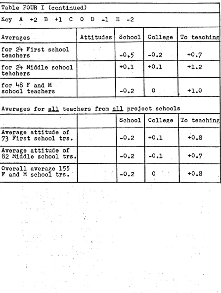 Table FOUR I (continued)_.._