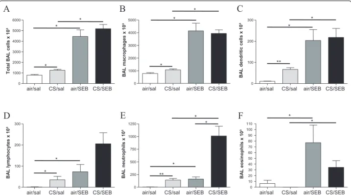 Figure 2 BAL fluid analysis. Total BAL cells and cell differentiation in BAL fluid of mice exposed to saline or SEB, combined with air or CS