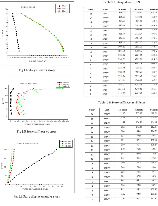 Table 1.4: Story stiffness in kN/mm 