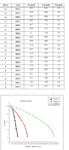 Fig 1.7:Story shear vs story  