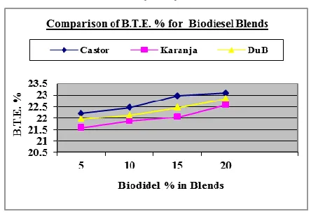 Fig. 5. Comparison of B.T.E. % for Biodiesel Blends 