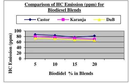 Fig. 6. Comparison of E.G.T. 0C for Biodiesel Blends 