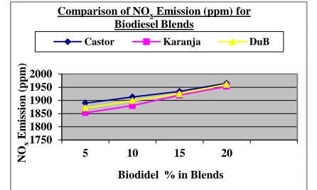 Fig. 9. Comparison of CO Emission (ppm) for Biodiesel  Blends 