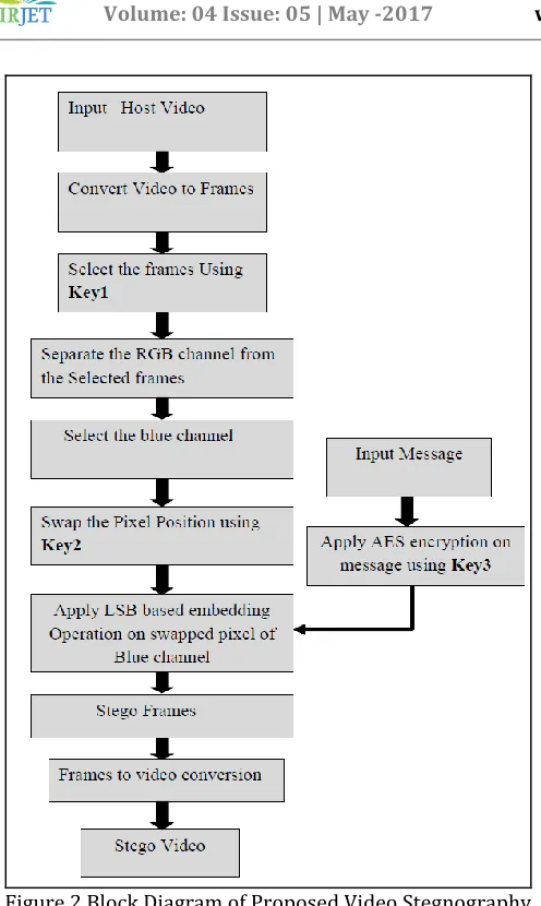 Figure 2 Block Diagram of Proposed Video Stegnography Algorithm 